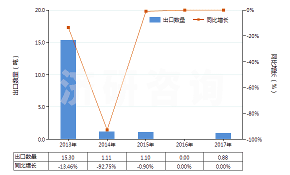 2013-2017年中國已配劑量頭孢替唑制劑(包括制成零售包裝)(HS30042014)出口量及增速統(tǒng)計(jì)